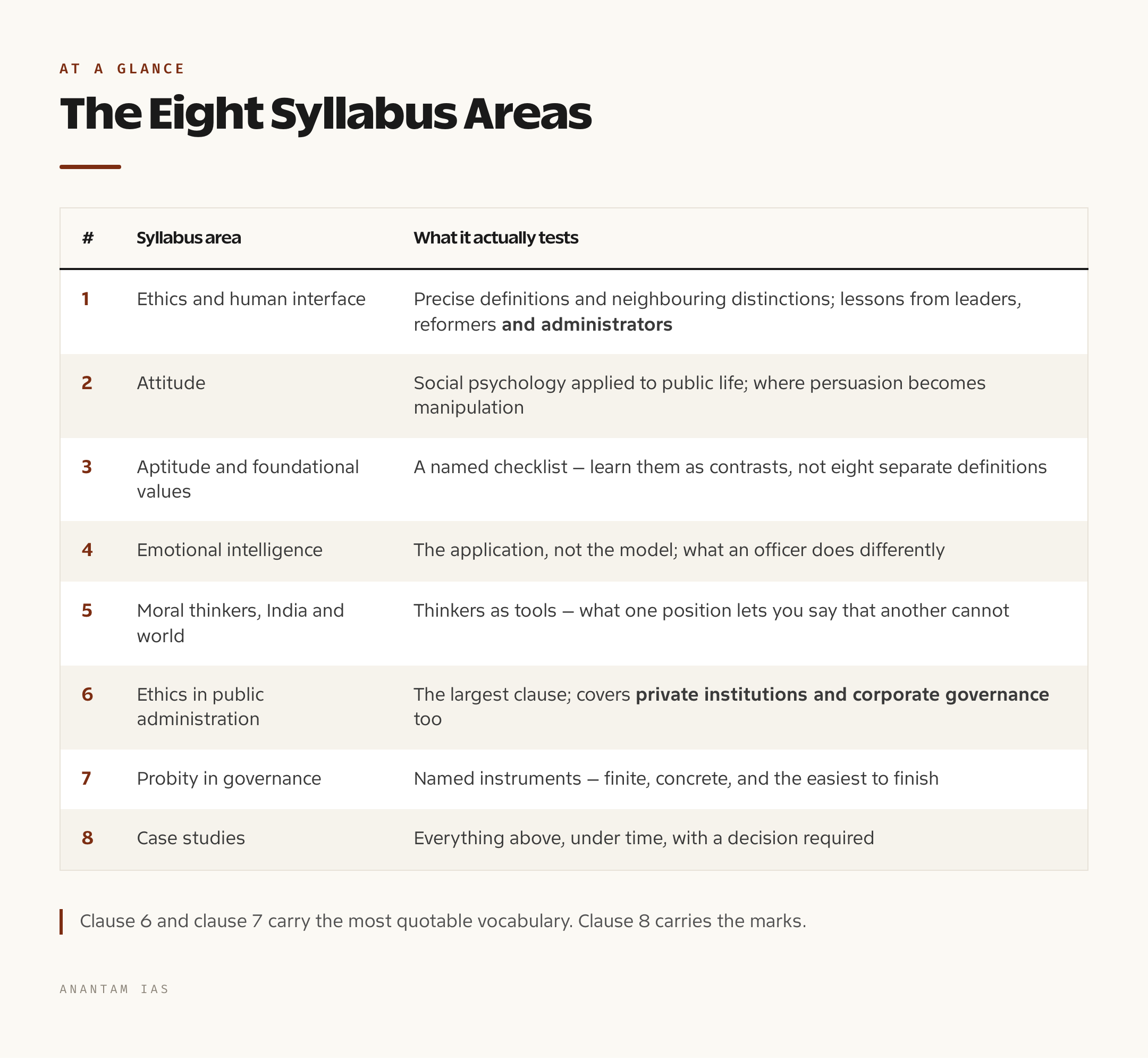 Table of the eight GS 4 syllabus areas with what each tests and its typical weight