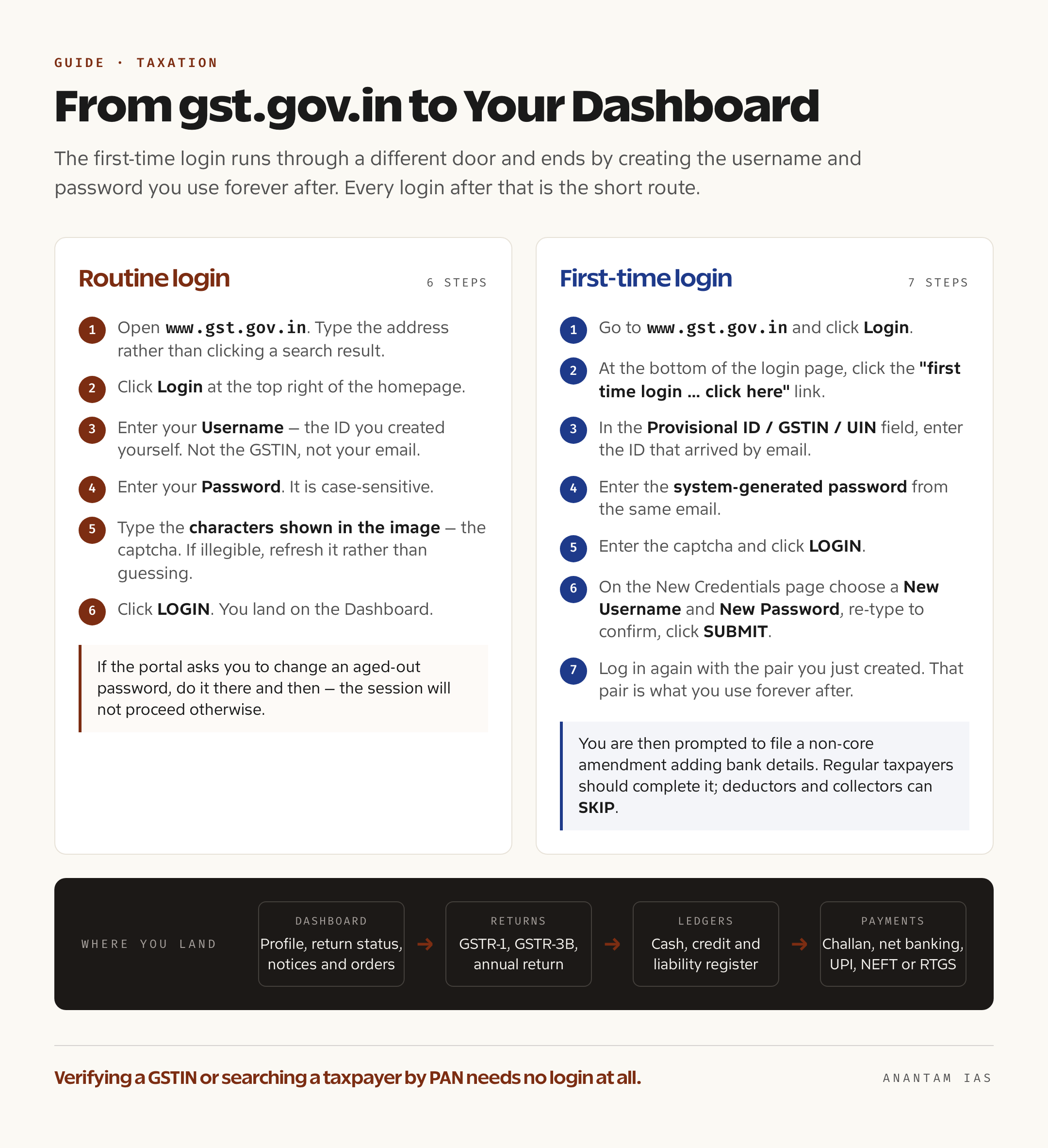 Flow diagram of the GST portal login process from gst.gov.in to the taxpayer dashboard