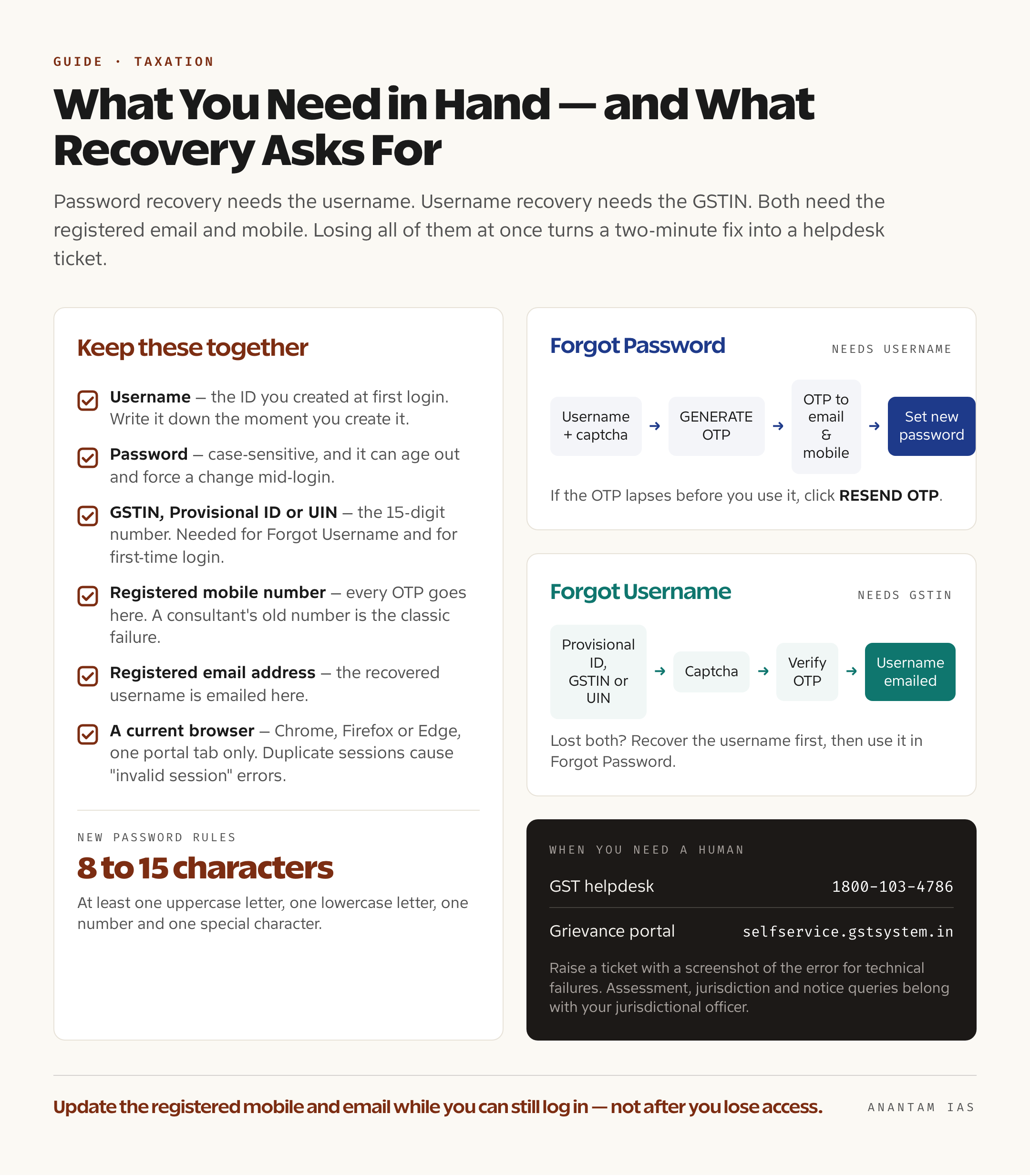 Checklist card showing the credentials and details needed for a GST portal login and password reset