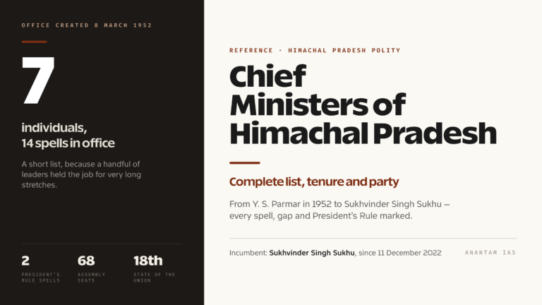 Chief Ministers of Himachal Pradesh: Complete List, Tenure and Party