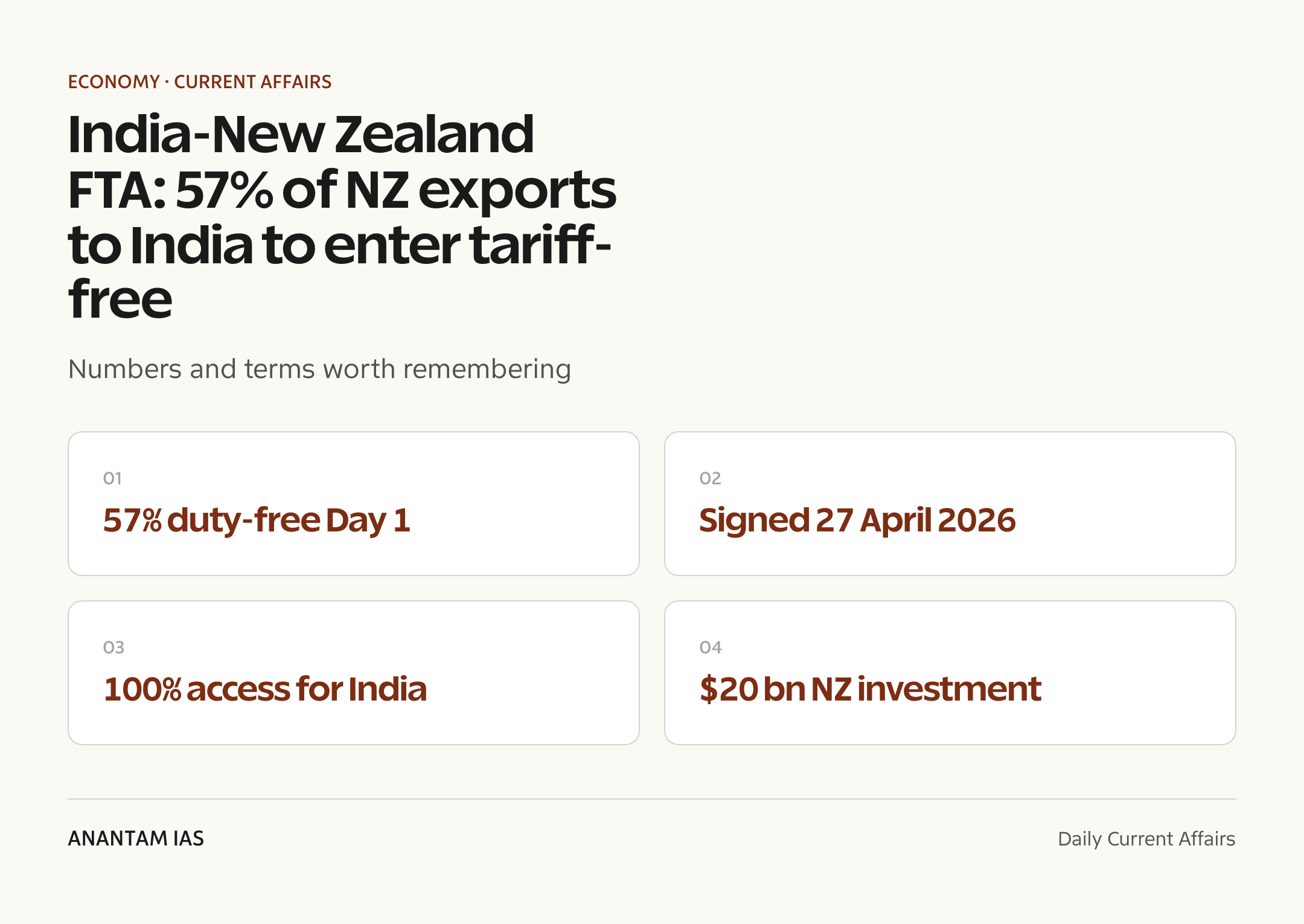 India-New Zealand FTA: 57% of NZ exports to India to enter tariff-free — quick facts