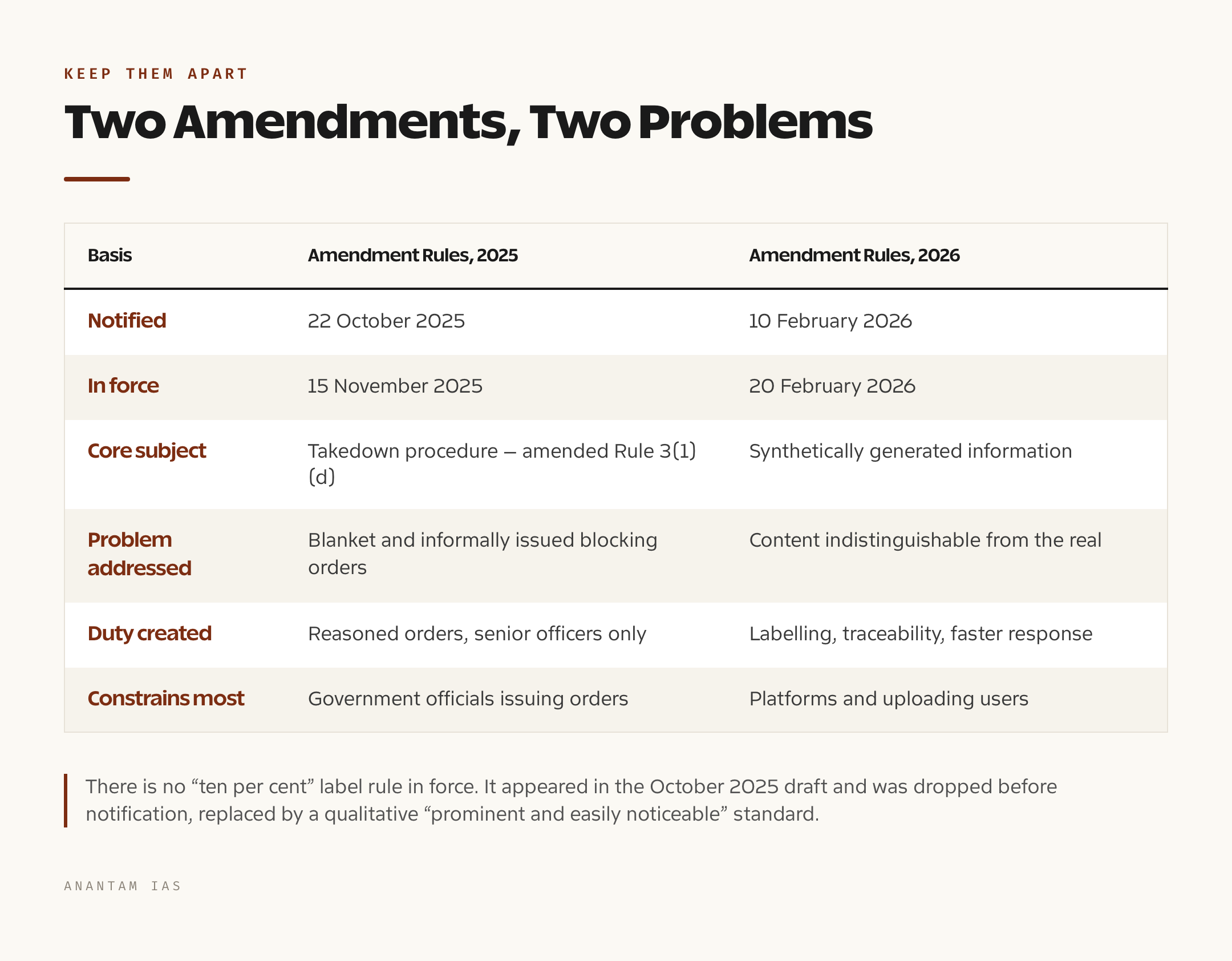 Table comparing the 2025 amendment on takedown procedure with the 2026 amendment on synthetically generated information