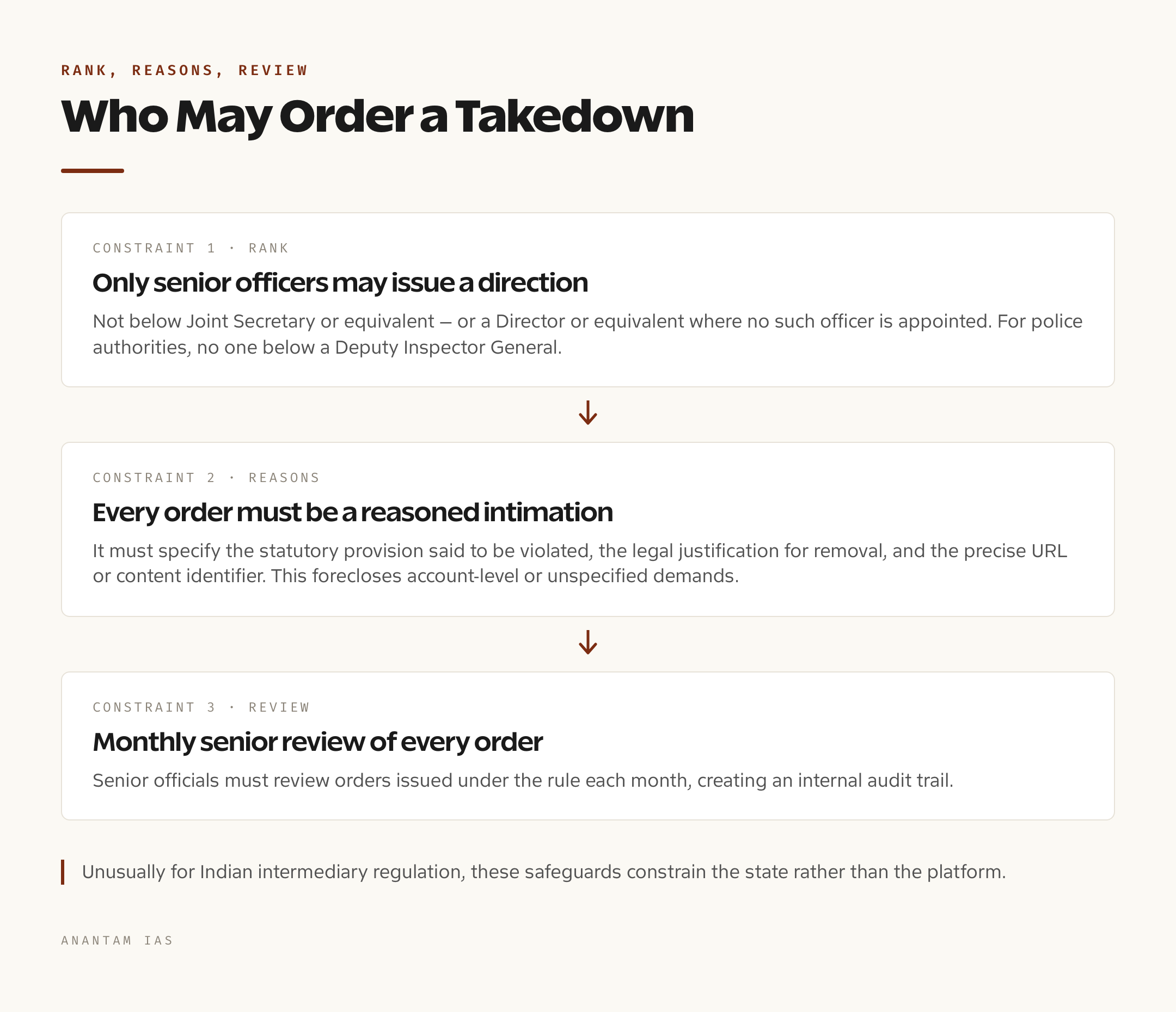 Diagram of the authority hierarchy for takedown orders under the amended Rule 3(1)(d)