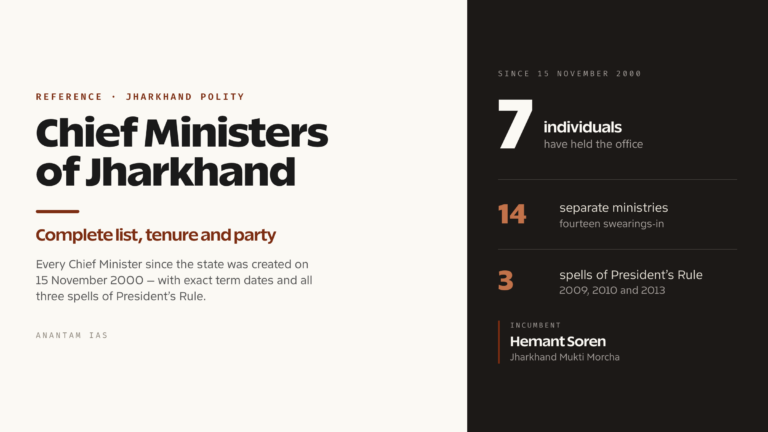 Chief Ministers of Jharkhand: Complete List, Tenure and Party
