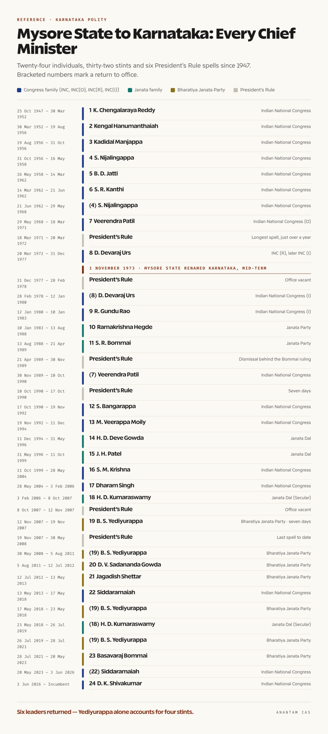 Timeline showing every Chief Minister of Mysore State and Karnataka from 1947 to 2026 with party colours and President's Rule gaps