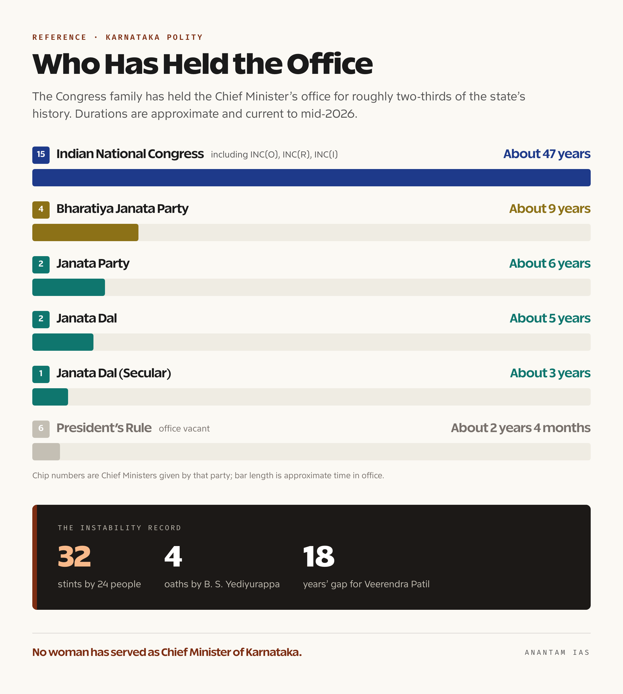 Chart comparing how many Chief Ministers each party has given Karnataka and how long they held office