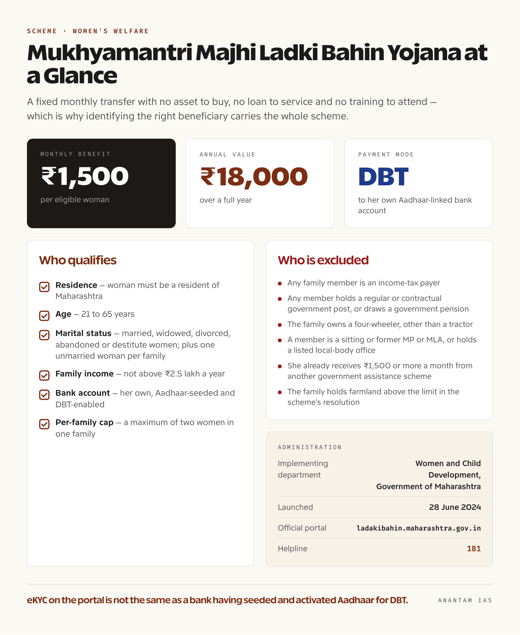 Ladki Bahin Yojana में हर महीने ₹1,500 लाभ, 21 से 65 वर्ष की उम्र, ₹2.5 लाख आय सीमा और DBT भुगतान का summary card