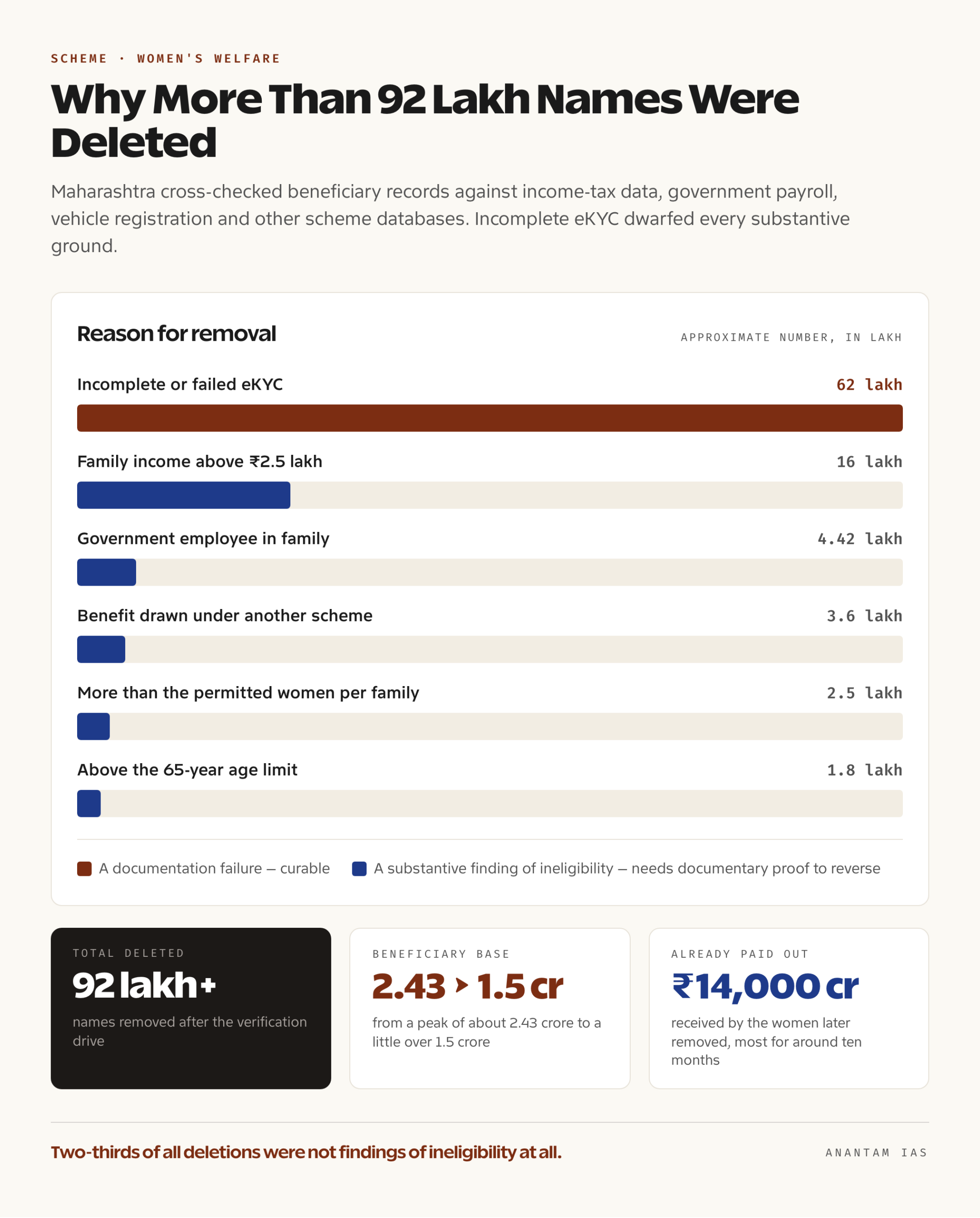 Ladki Bahin लाभार्थियों के 92 लाख नाम हटने की वजहों का chart, जिसमें अधूरी eKYC सबसे बड़ी श्रेणी है