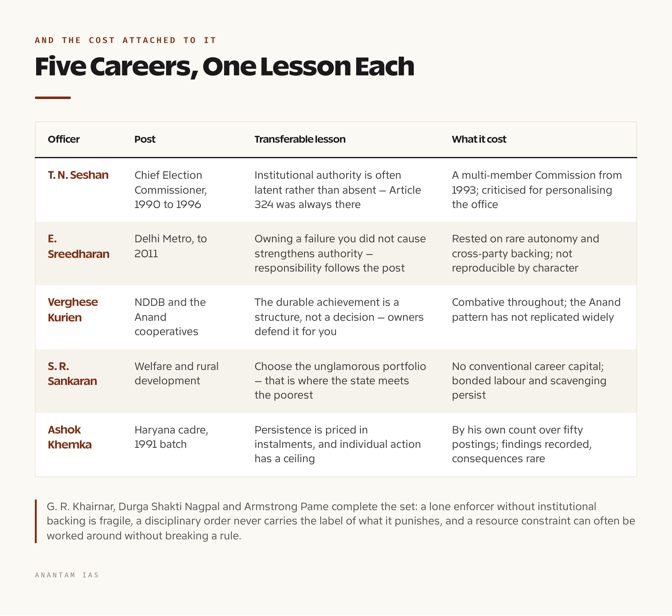 Table of five Indian administrators with the transferable lesson from each career and the documented cost paid