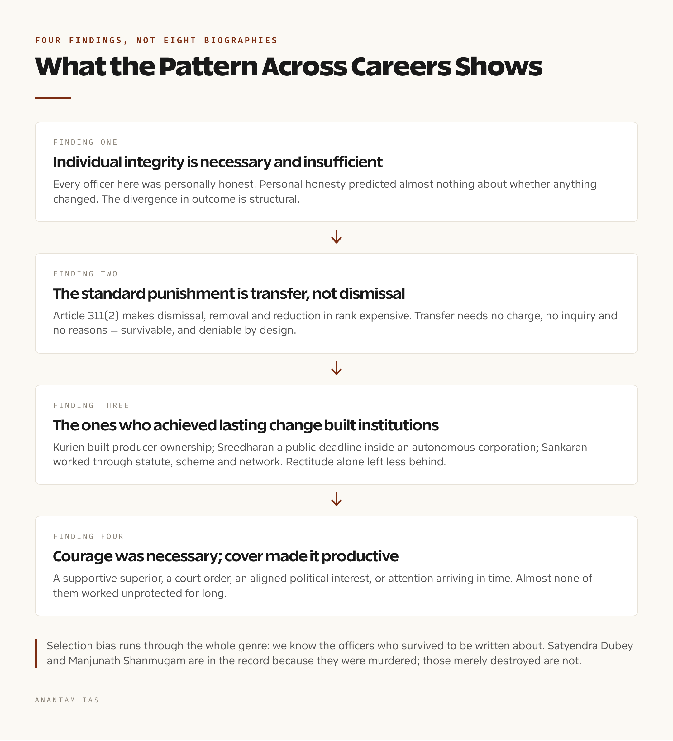 Diagram of four findings drawn across the careers, from the insufficiency of personal integrity to the use of transfer as punishment