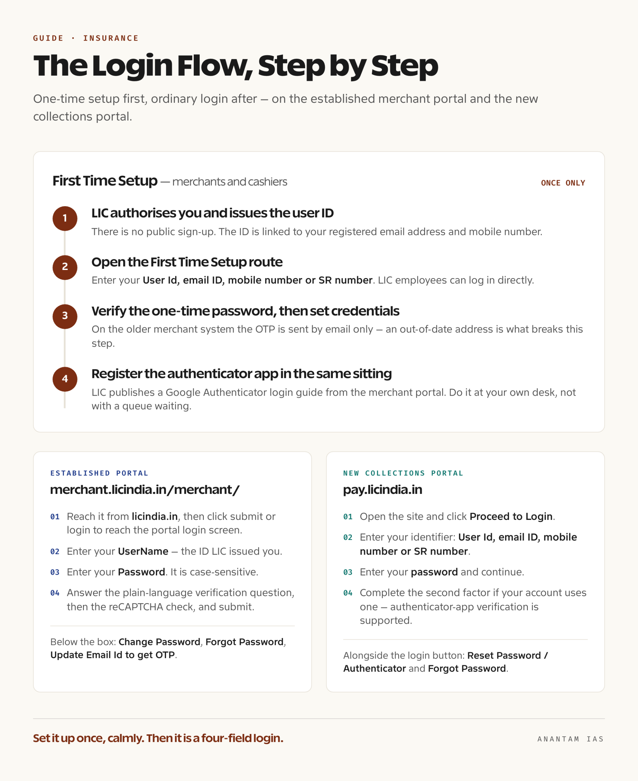 Diagram of the LIC Merchant Portal login flow including one-time setup and authenticator verification