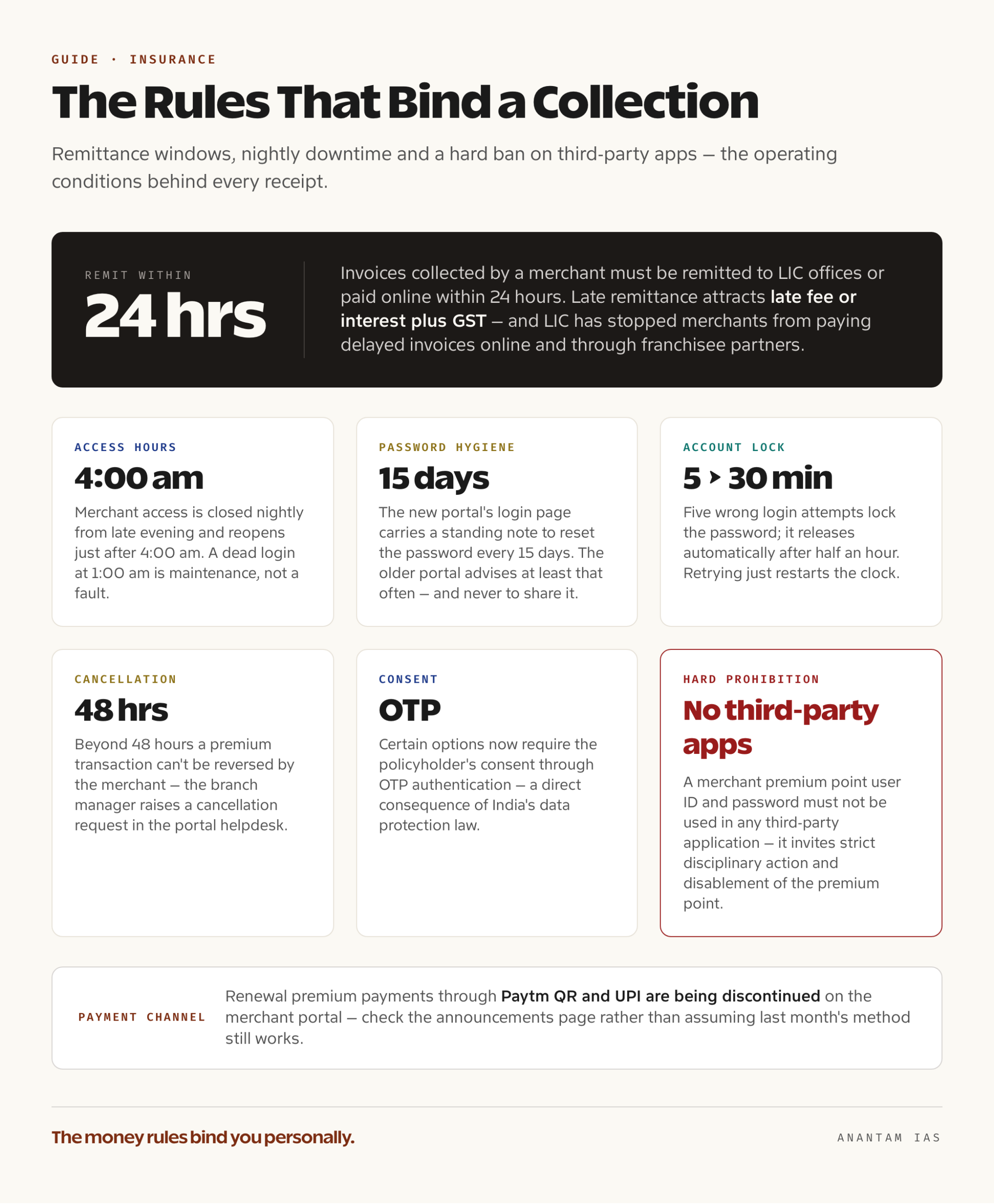 Card summarising LIC merchant premium collection rules including 24-hour remittance and portal access hours