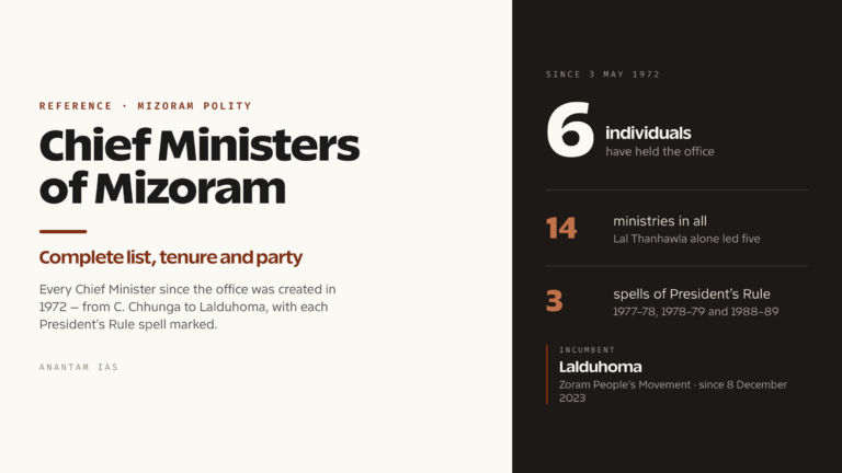 Chief Ministers of Mizoram: Complete List, Tenure and Party