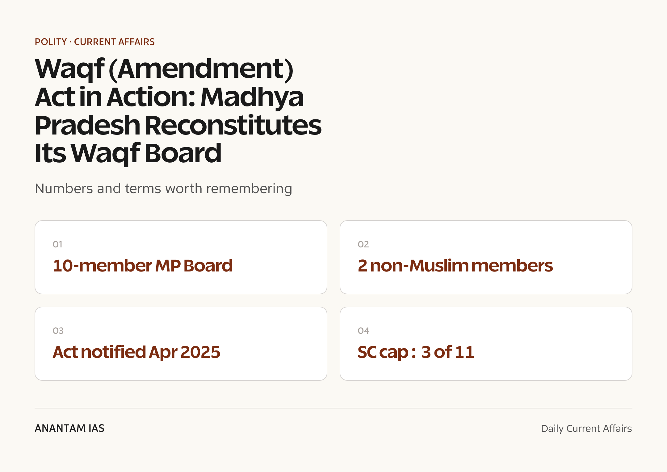 Waqf (Amendment) Act in Action: Madhya Pradesh Reconstitutes Its Waqf Board — quick facts