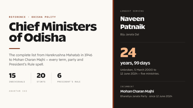 Chief Ministers of Odisha: Complete List, Tenure and Party