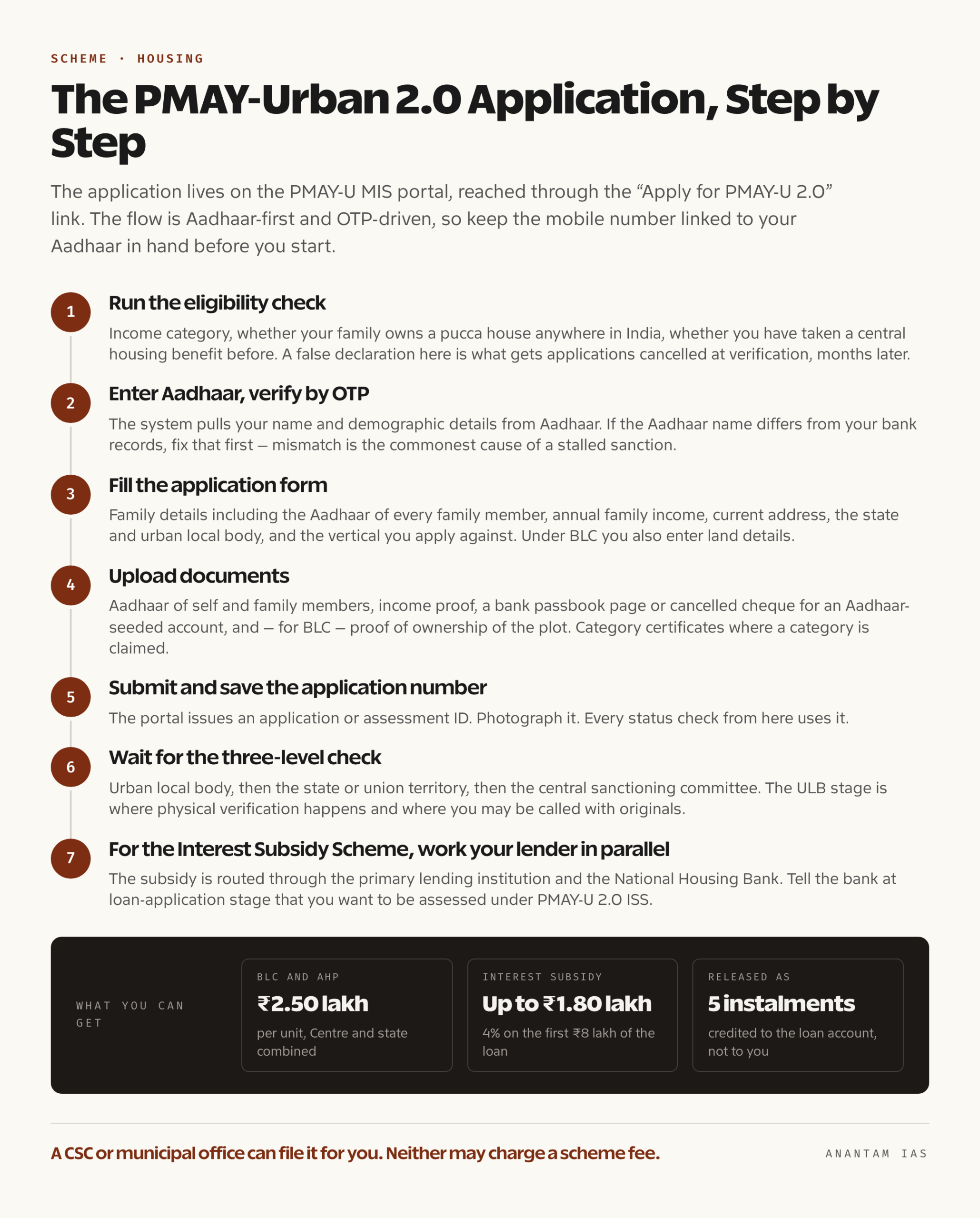 Seven-step flow diagram of the PMAY-Urban 2.0 online application from eligibility check to sanction