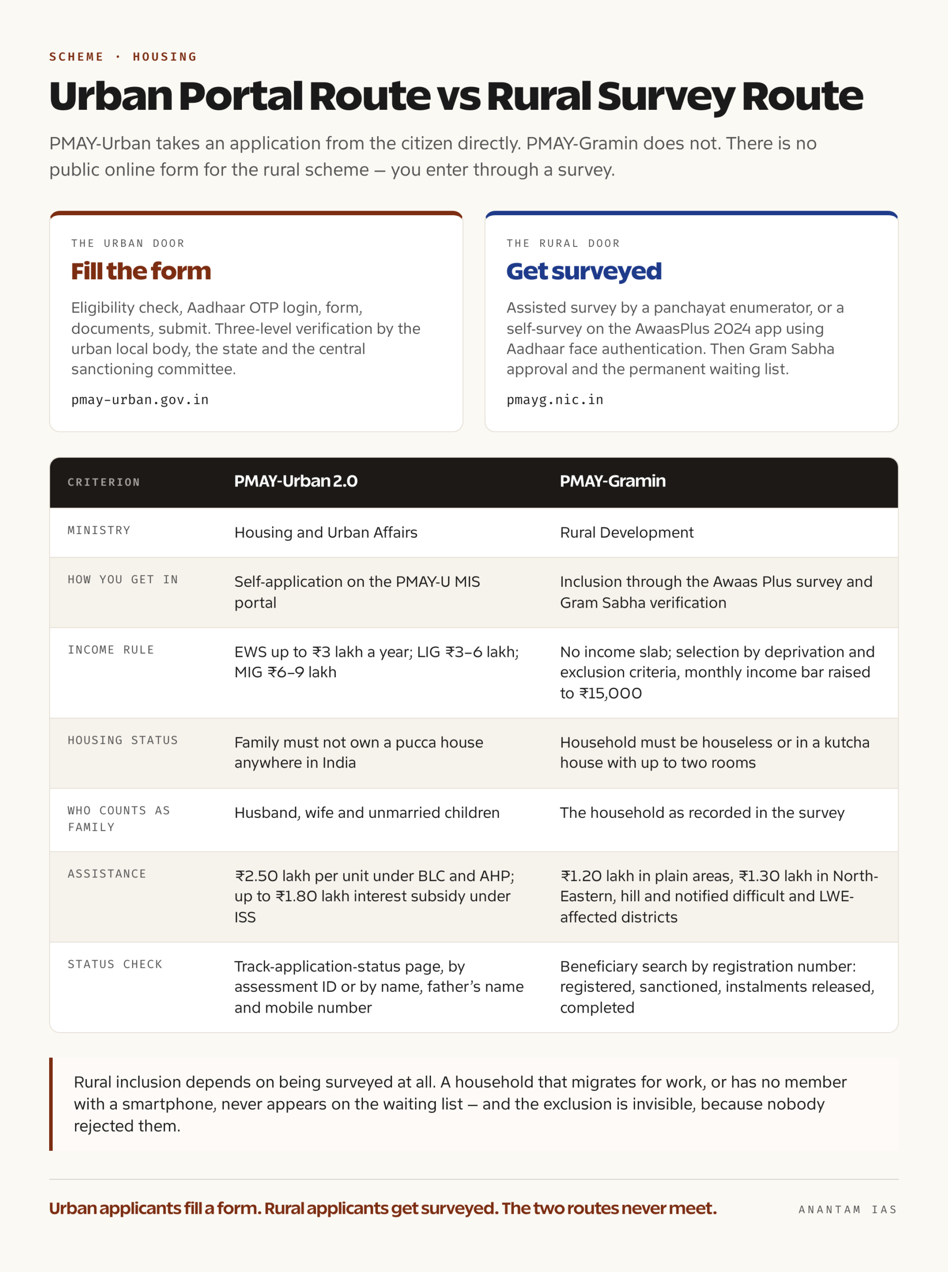 Side-by-side comparison of PMAY-Urban 2.0's online portal route and PMAY-Gramin's Awaas Plus survey route