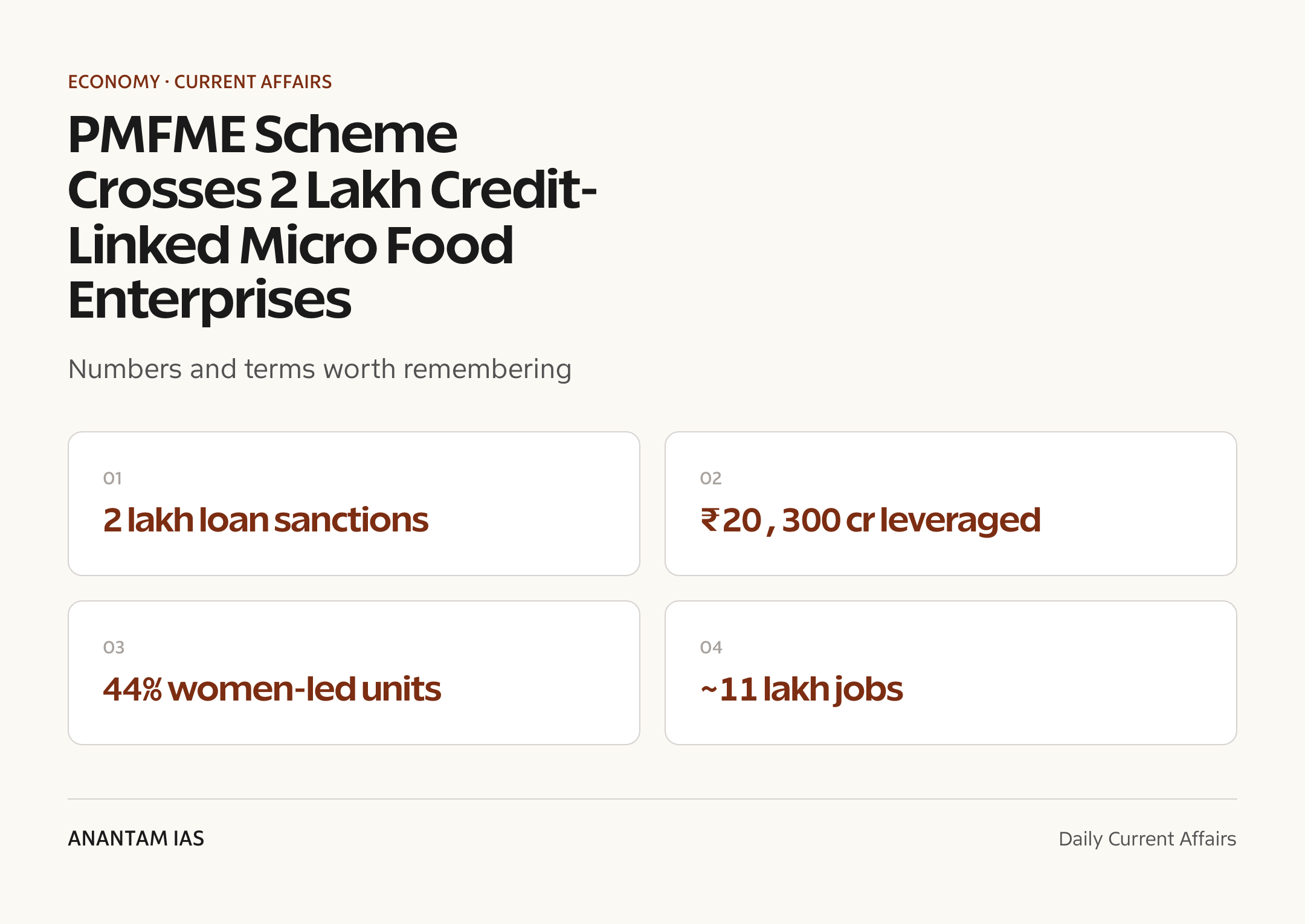 PMFME Scheme Crosses 2 Lakh Credit-Linked Micro Food Enterprises — quick facts