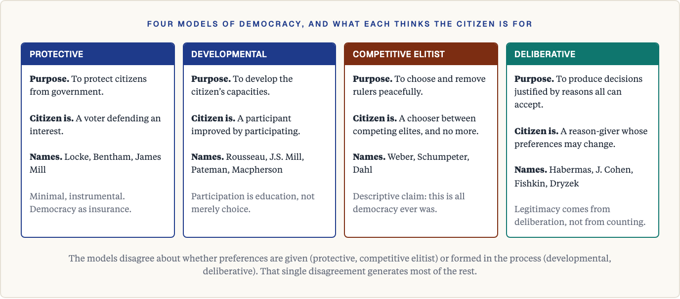 Four models of democracy: protective, developmental, competitive elitist and deliberative