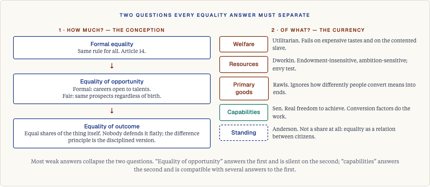 Equality of what: the conception ladder and the currency debate