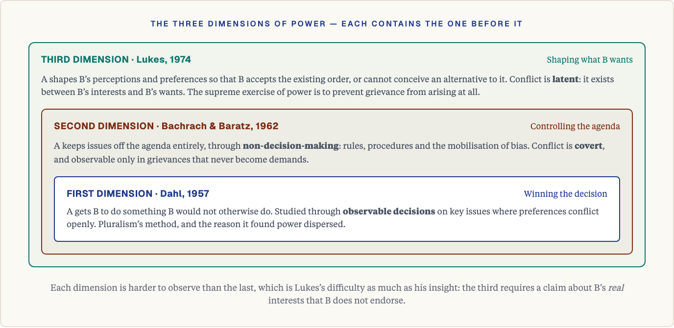 The three dimensions of power: Dahl, Bachrach and Baratz, and Lukes