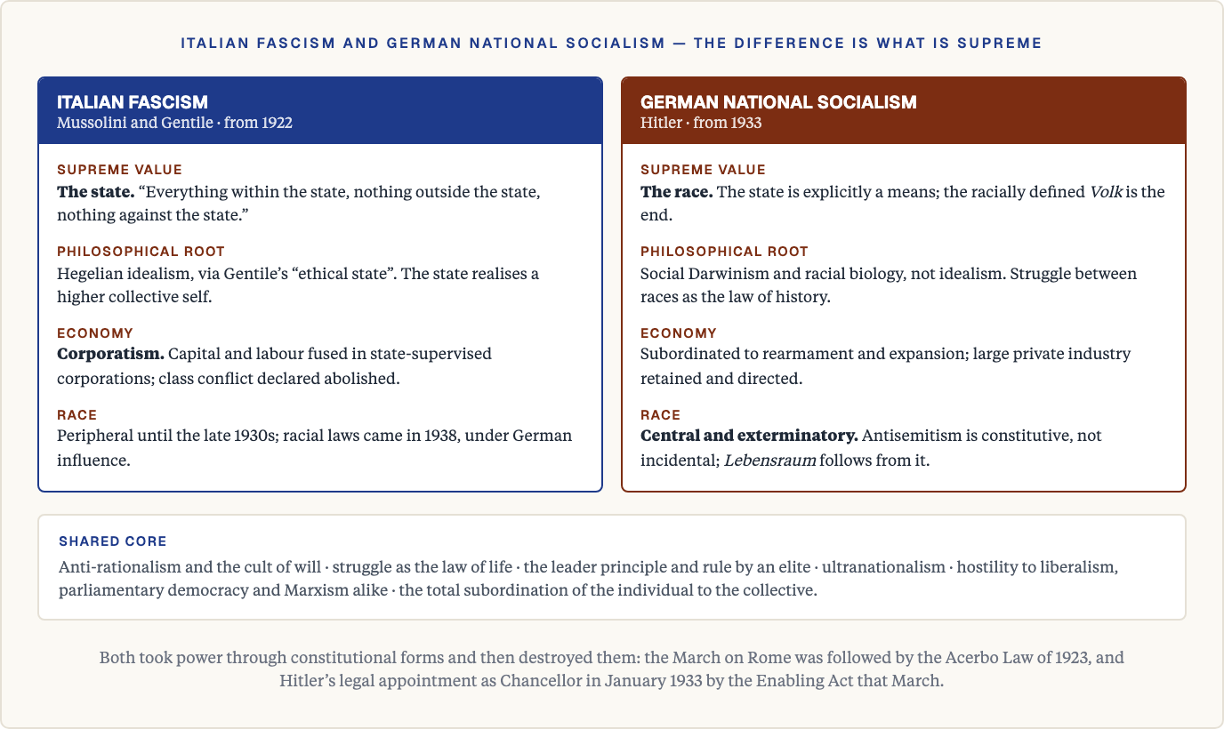 Italian Fascism and German National Socialism compared