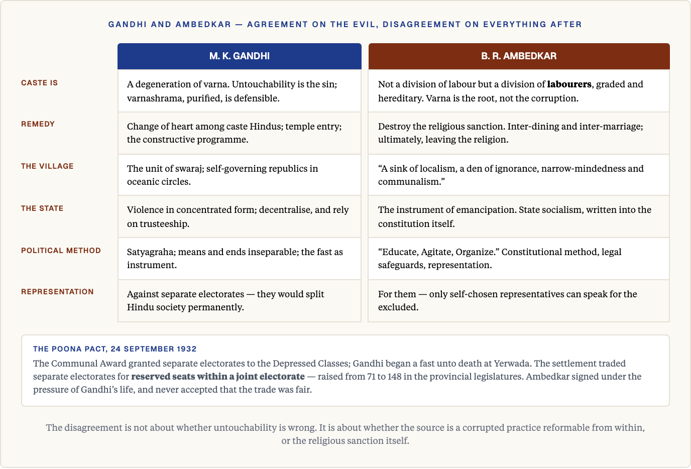 Gandhi and Ambedkar on caste, the village, the state and political method