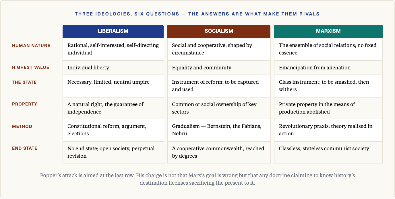 Liberalism, socialism and Marxism compared across six questions