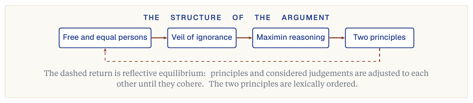 Rawls's original position: free and equal persons, veil of ignorance, maximin reasoning, two principles