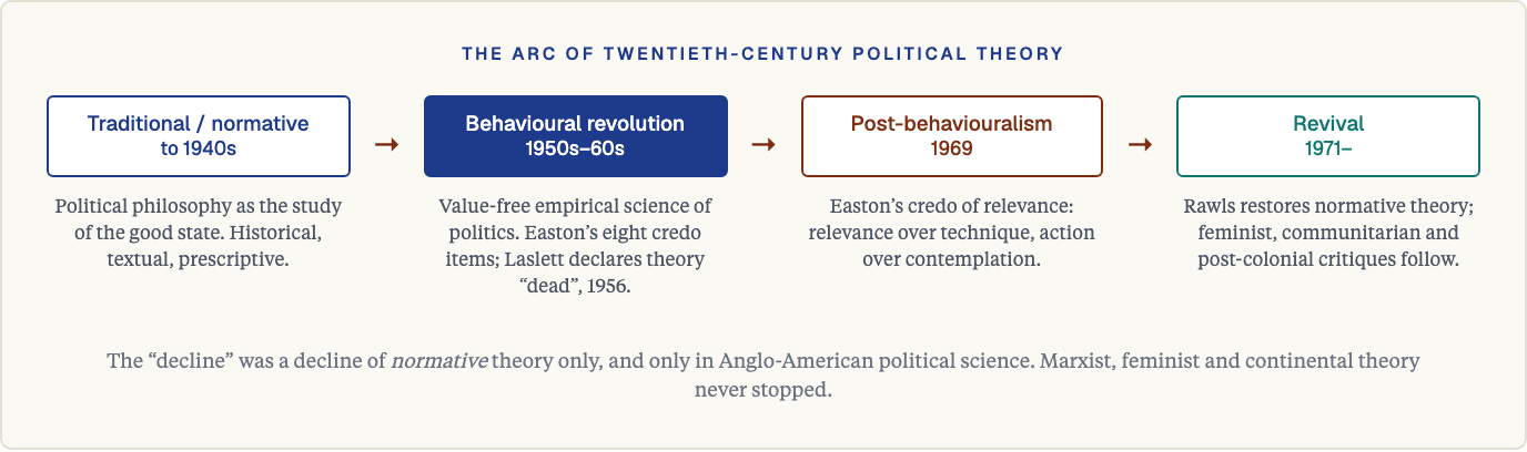 The arc of twentieth-century political theory: traditional, behavioural, post-behavioural and revival