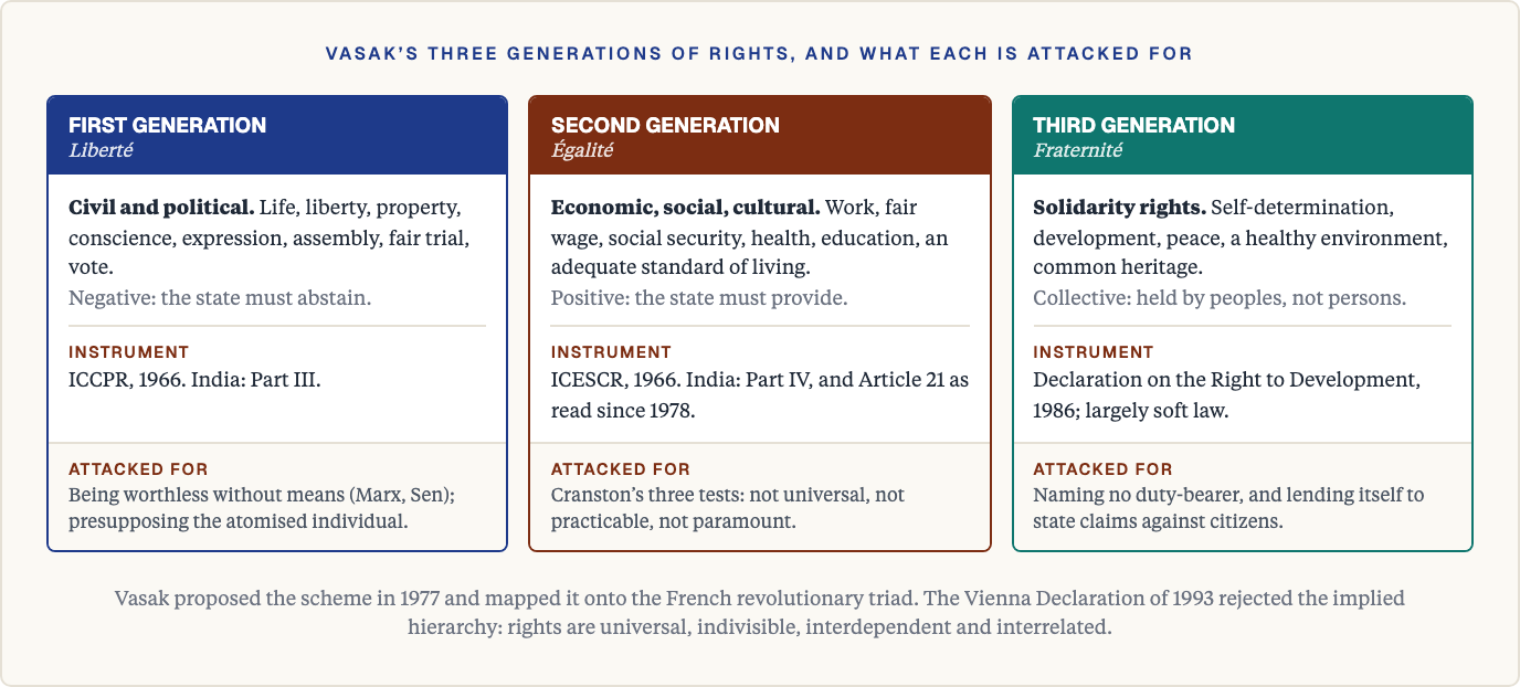 Vasak's three generations of rights and the objection to each