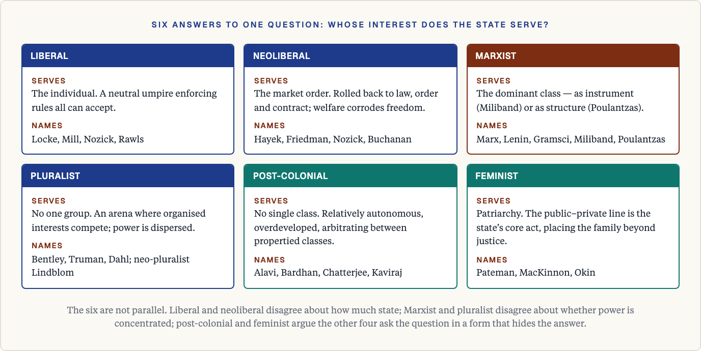 Six theories of the state compared: liberal, neoliberal, Marxist, pluralist, post-colonial and feminist