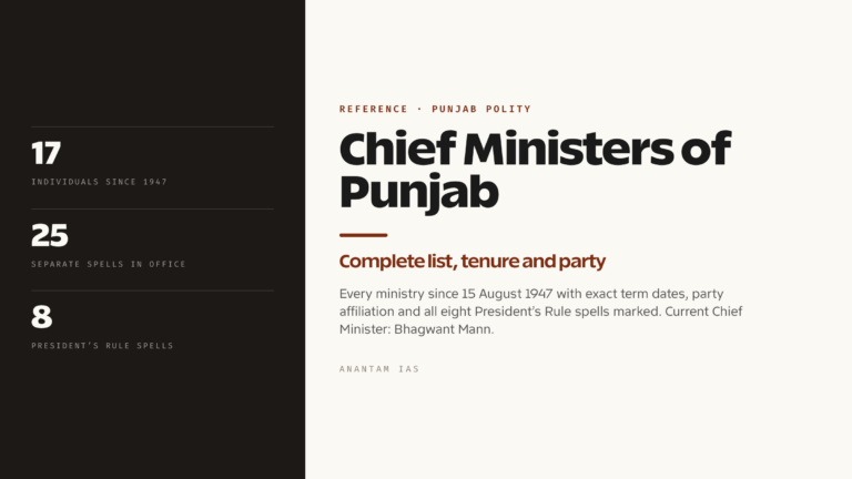 Chief Ministers of Punjab: Complete List, Tenure and Party