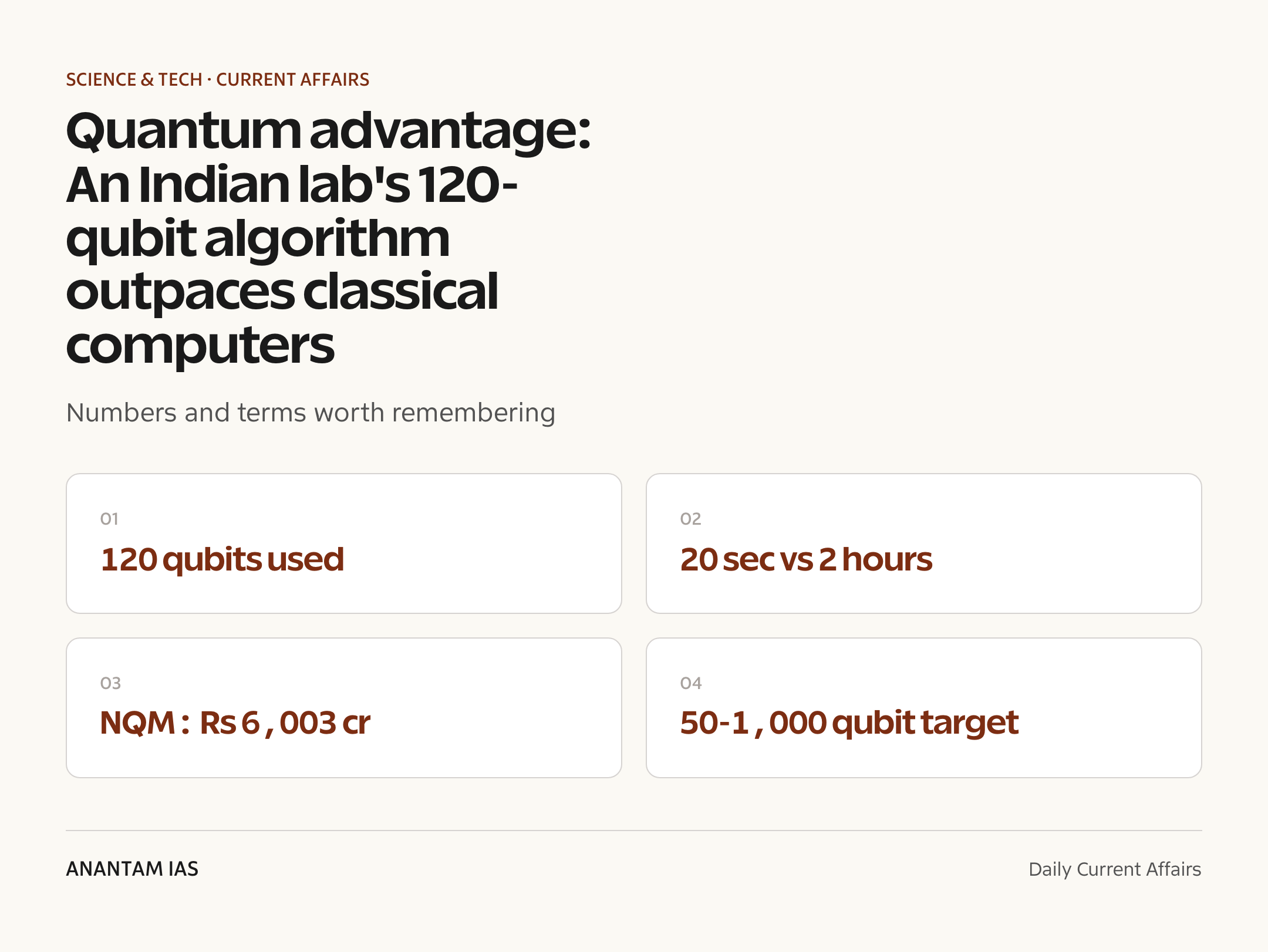 Quantum advantage: An Indian lab's 120-qubit algorithm outpaces classical computers — quick facts
