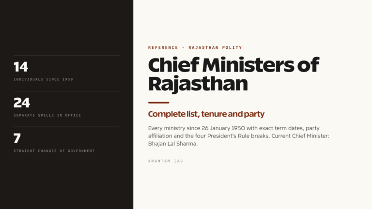 Chief Ministers of Rajasthan: Complete List, Tenure and Party