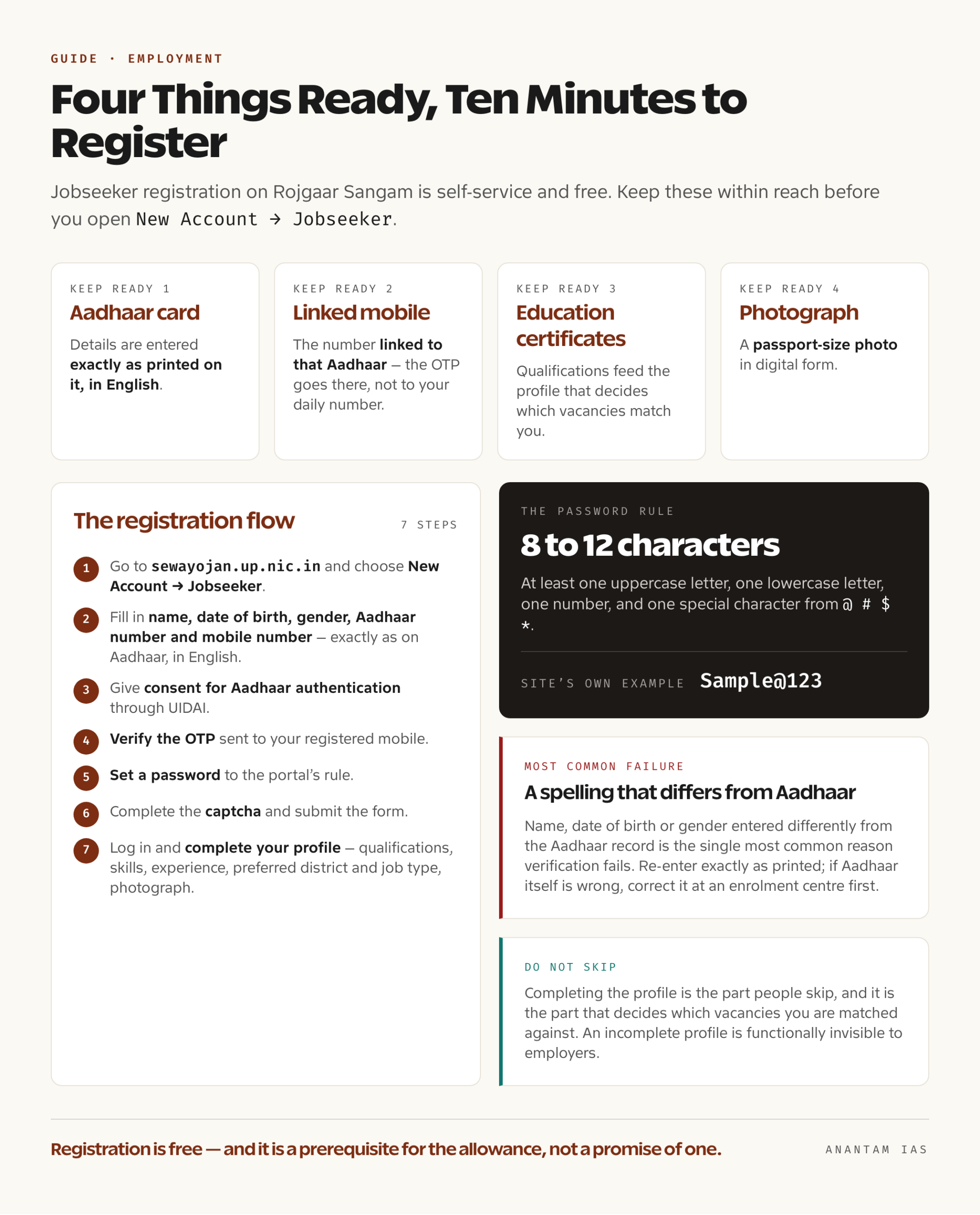 Checklist card listing the Aadhaar, mobile number and password details needed for Rojgar Sangam jobseeker registration
