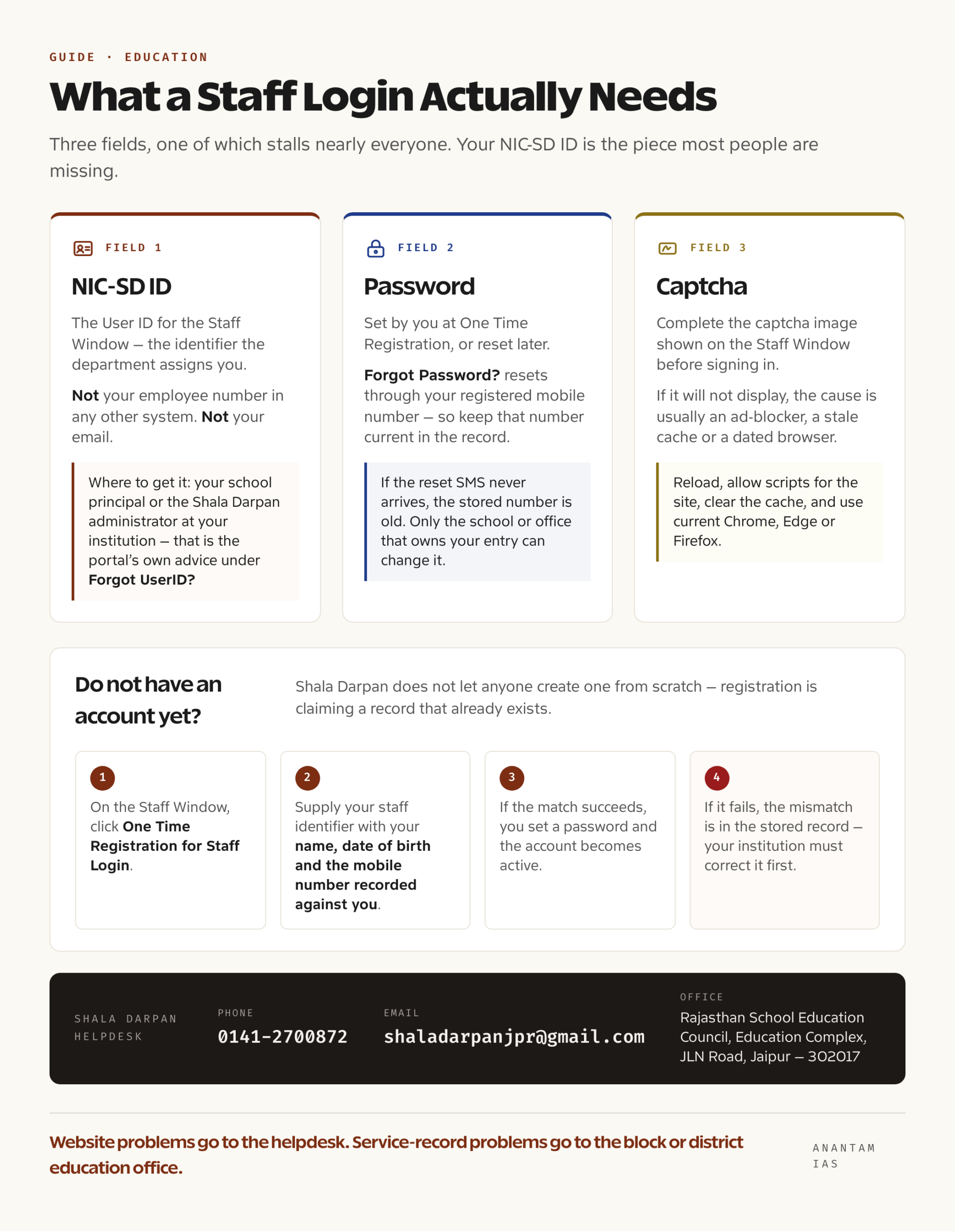Shala Darpan staff login के लिए NIC-SD ID, password और captcha की checklist