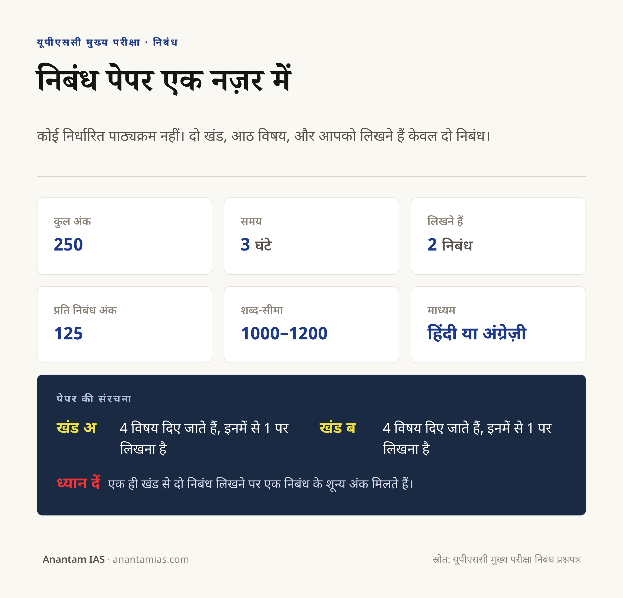 यूपीएससी निबंध पेपर की संरचना: 250 अंक, 3 घंटे, दो खंड, दो निबंध, 1000–1200 शब्द