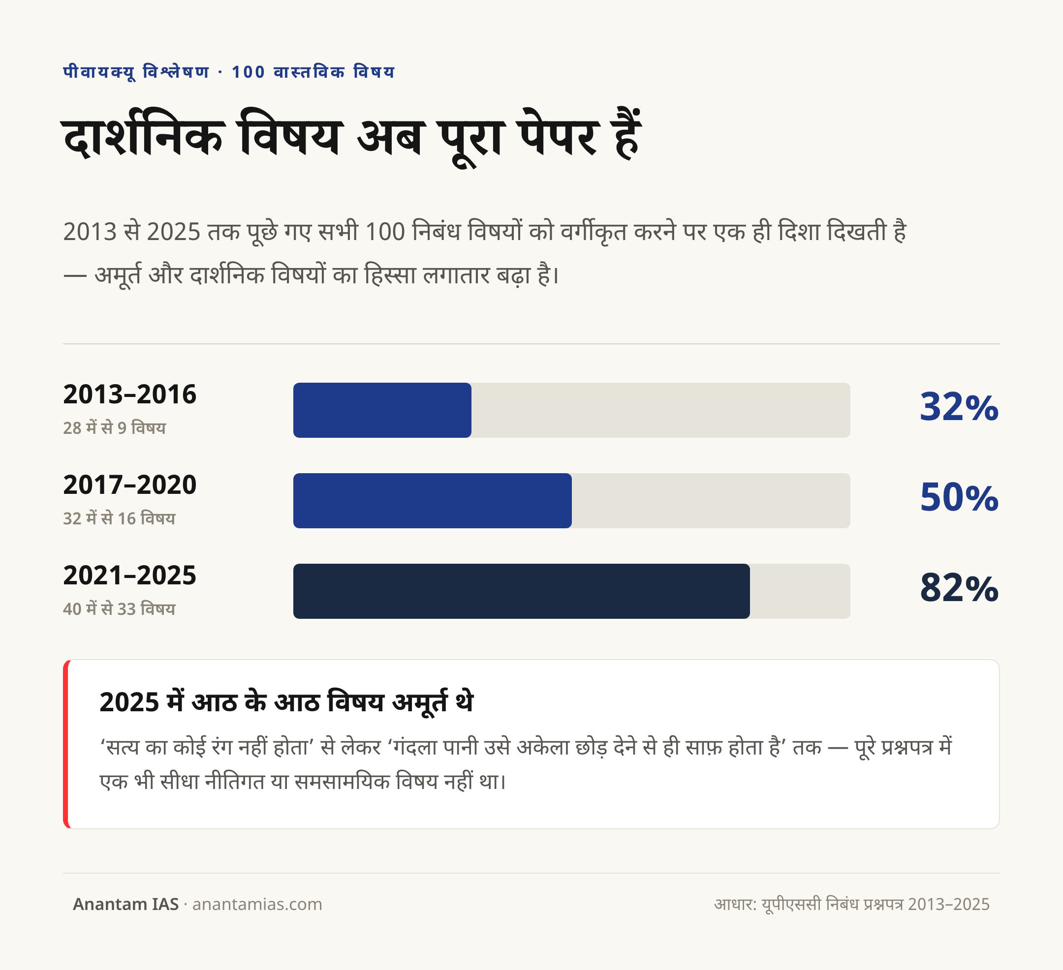2013 से 2025 तक यूपीएससी निबंध विषयों में दार्शनिक विषयों का हिस्सा 32 प्रतिशत से बढ़कर 82 प्रतिशत