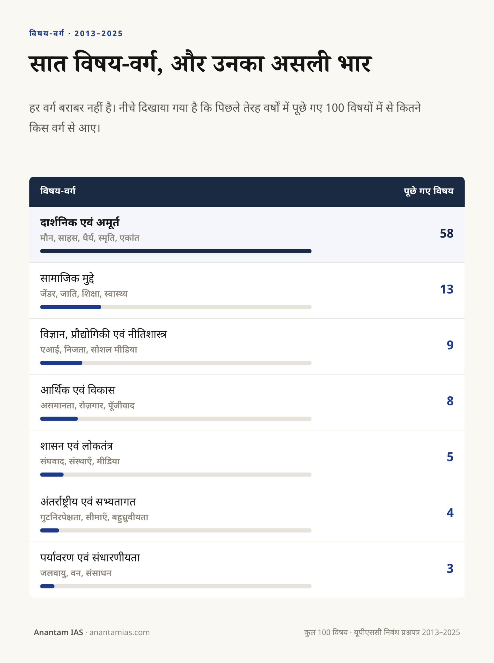 यूपीएससी निबंध के सात विषय-वर्ग और 2013 से 2025 तक हर वर्ग से पूछे गए विषयों की संख्या
