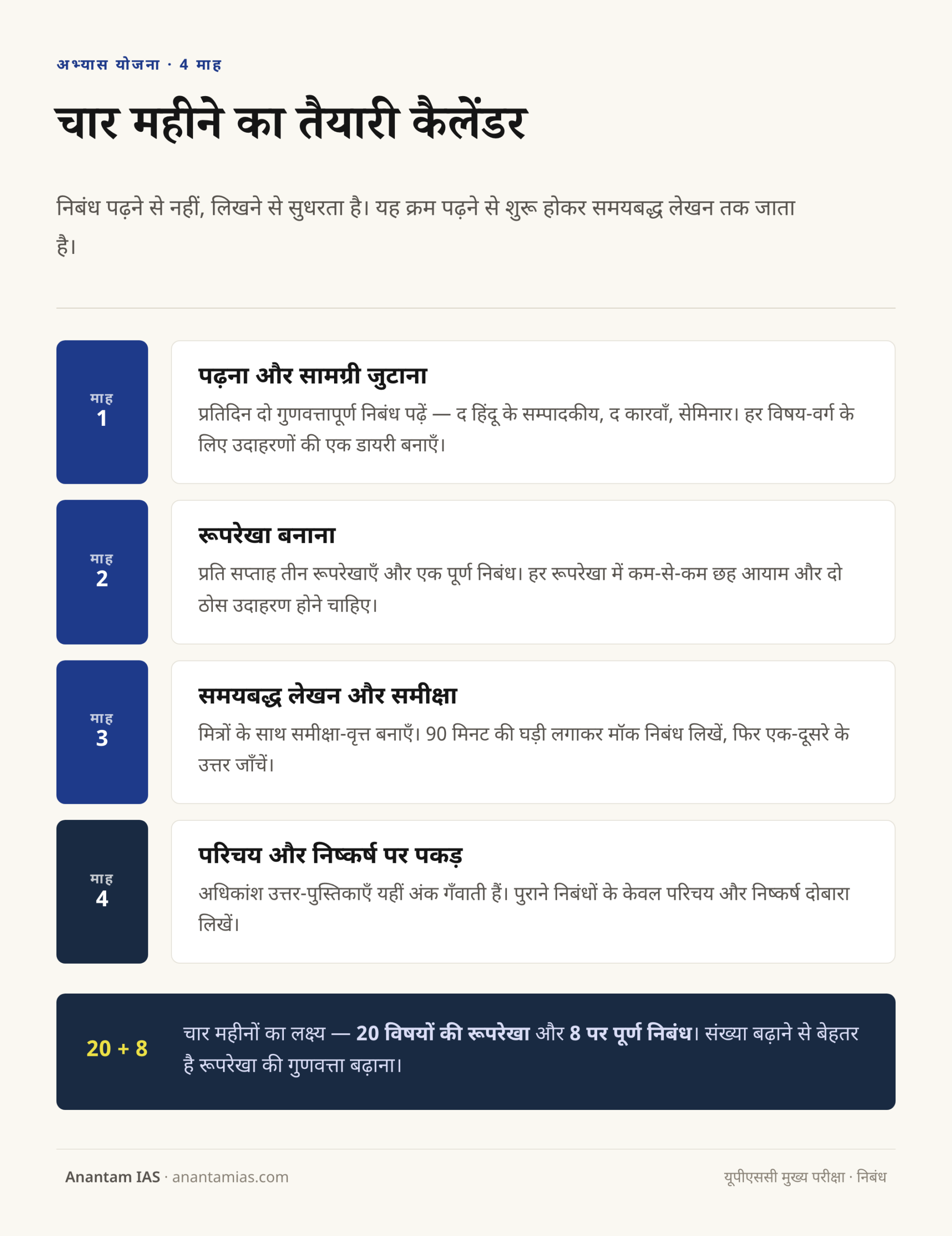 यूपीएससी निबंध की चार महीने की तैयारी योजना: पढ़ना, रूपरेखा, समयबद्ध लेखन और समीक्षा