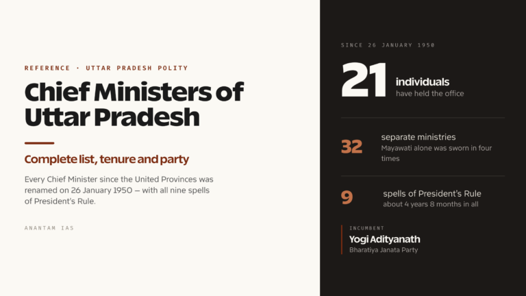Chief Ministers of Uttar Pradesh: Complete List, Tenure and Party