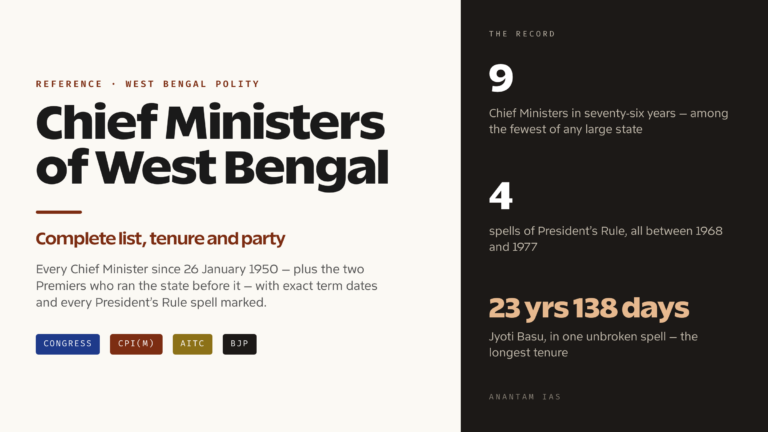 Chief Ministers of West Bengal: Complete List, Tenure and Party