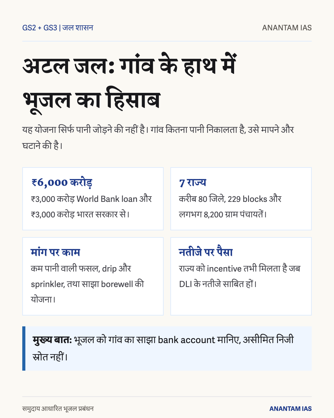 अटल भूजल योजना का सार: ₹6,000 करोड़ व्यय, विश्व बैंक और सरकार का 50:50 पैसा, सात राज्य, करीब 8,200 ग्राम पंचायतें तथा समुदाय आधारित मांग-पक्ष दृष्टिकोण
