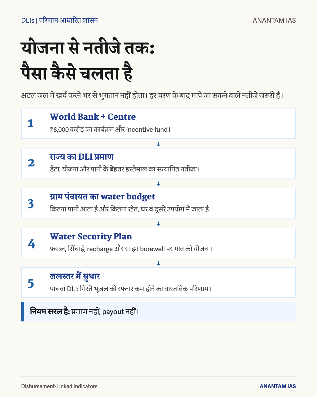 भुगतान से जुड़े संकेतकों के जरिये विश्व बैंक और केंद्र से राज्यों तक और जल सुरक्षा योजना पूरी करने वाली ग्राम पंचायतों तक पैसा पहुंचने का प्रवाह