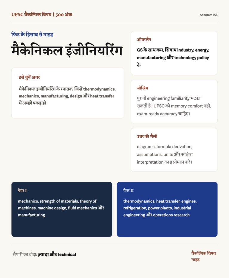 मैकेनिकल इंजीनियरिंग वैकल्पिक विषय: पूरी गाइड infographic: fit, GS overlap, preparation risk and answer style