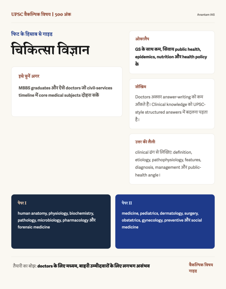चिकित्सा विज्ञान वैकल्पिक विषय: पूरी गाइड infographic: fit, GS overlap, preparation risk and answer style