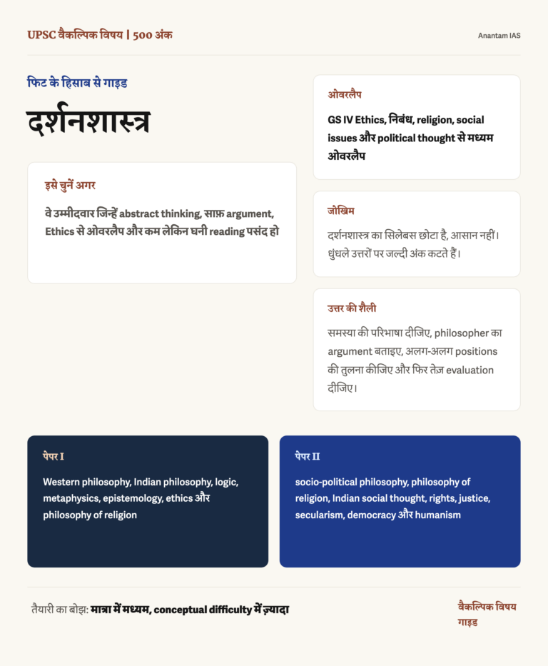 दर्शनशास्त्र वैकल्पिक विषय: पूरी गाइड infographic: fit, GS overlap, preparation risk and answer style