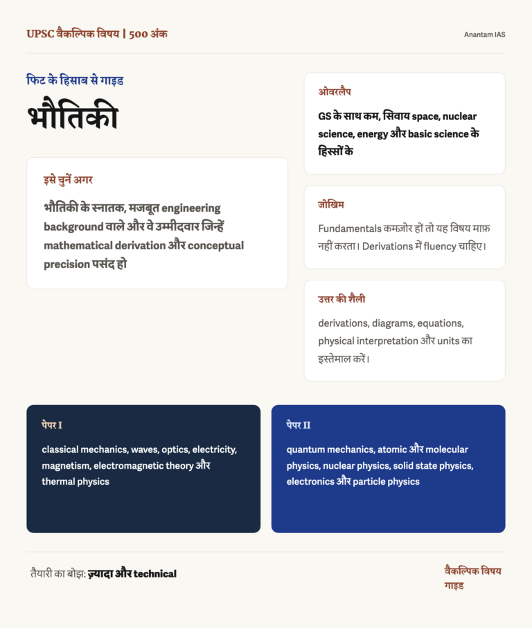 भौतिकी वैकल्पिक विषय: पूरी गाइड infographic: fit, GS overlap, preparation risk and answer style