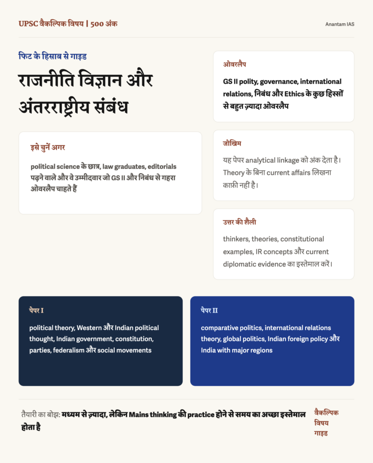 राजनीति विज्ञान और अंतरराष्ट्रीय संबंध वैकल्पिक विषय: पूरी गाइड infographic: fit, GS overlap, preparation risk and answer style